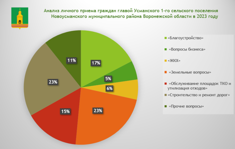 Об итогах личного приема граждан главой Усманского сельского поселения в 2023 году.