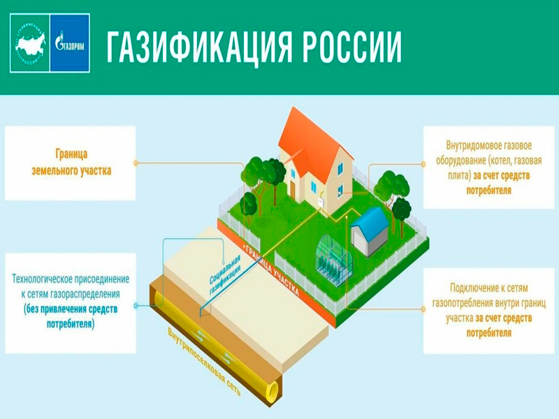 Программа социальной газификации в 2024 году: как бесплатно провести газ.