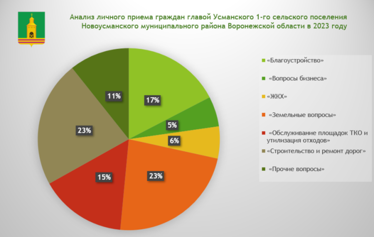 Об итогах личного приема граждан главой Усманского сельского поселения в 2023 году. Об итогах личного приема граждан главой Усманского сельского поселения в 2023 году.