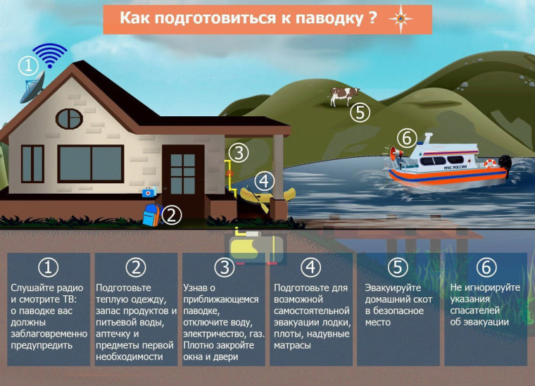 В МЧС рассказали, ка вести себя во время паводка. В МЧС рассказали, ка вести себя во время паводка.